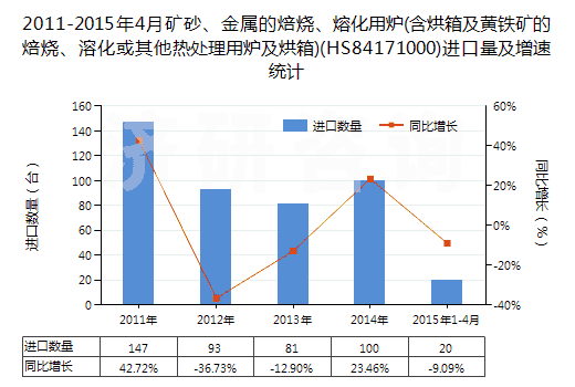 2011-2015年4月礦砂、金屬的焙燒、熔化用爐(含烘箱及黃鐵礦的焙燒、溶化或其他熱處理用爐及烘箱)(HS84171000)進(jìn)口量及增速統(tǒng)計(jì)